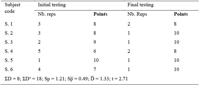 Fig. 2. Trial no. 2 - Rhythmicity and artistic execution (lower body) 